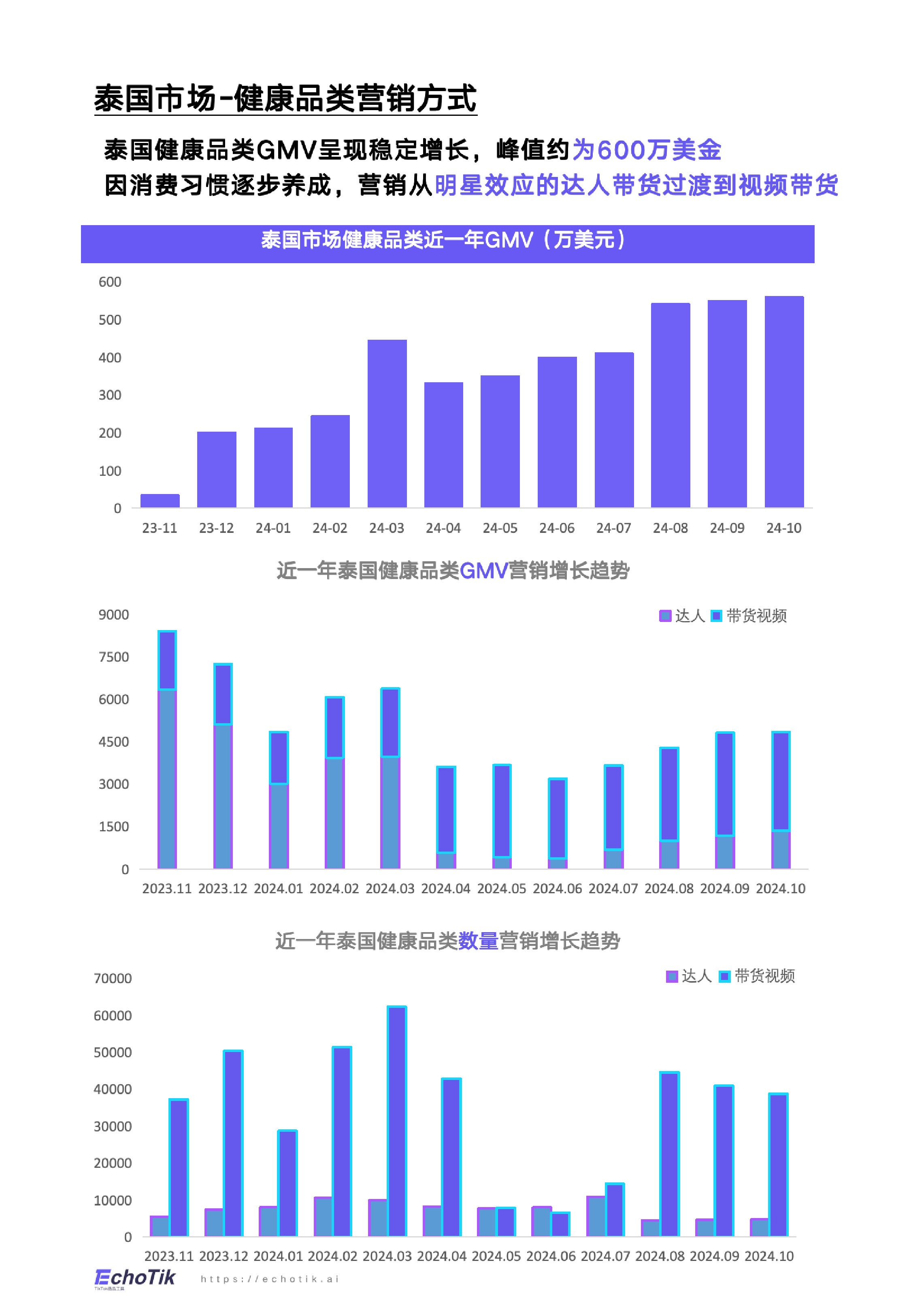 EchoTikTikTokShop2024年健康类目报告东南亚各站点44页